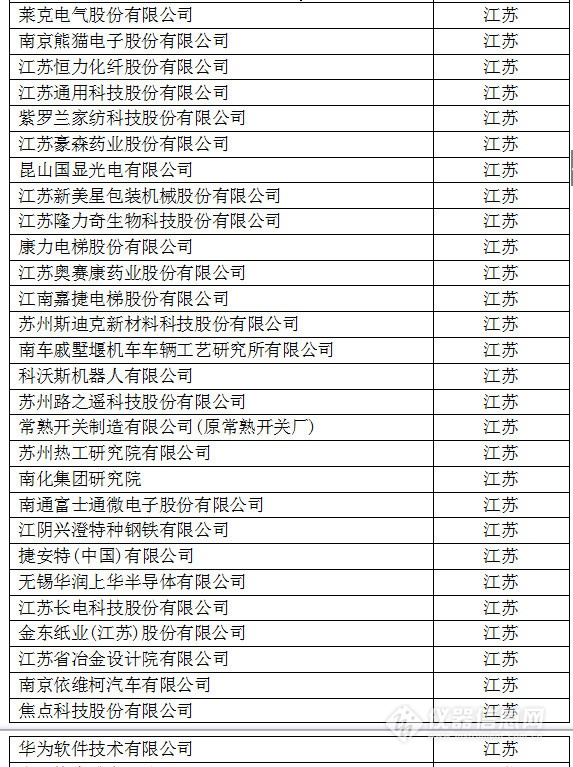 中國創(chuàng)新企業(yè)1000強(qiáng)，儀器公司占8席!