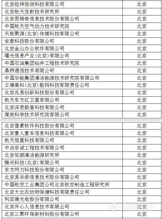 中國創(chuàng)新企業(yè)1000強(qiáng)，儀器公司占8席!