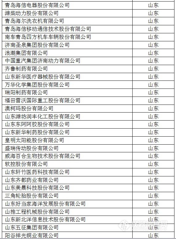 中國創(chuàng)新企業(yè)1000強(qiáng)，儀器公司占8席!