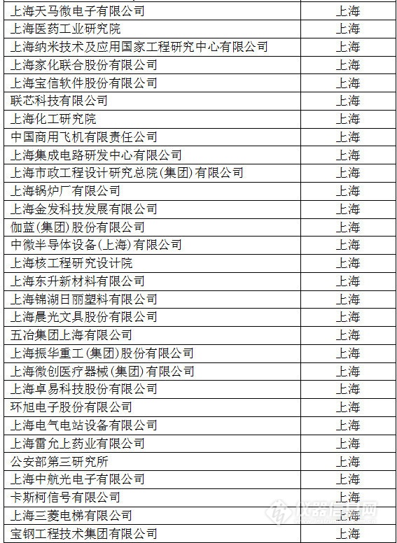 中國創(chuàng)新企業(yè)1000強(qiáng)，儀器公司占8席!