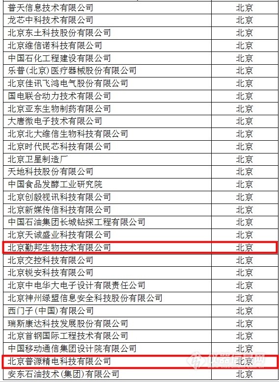 中國創(chuàng)新企業(yè)1000強(qiáng)，儀器公司占8席!