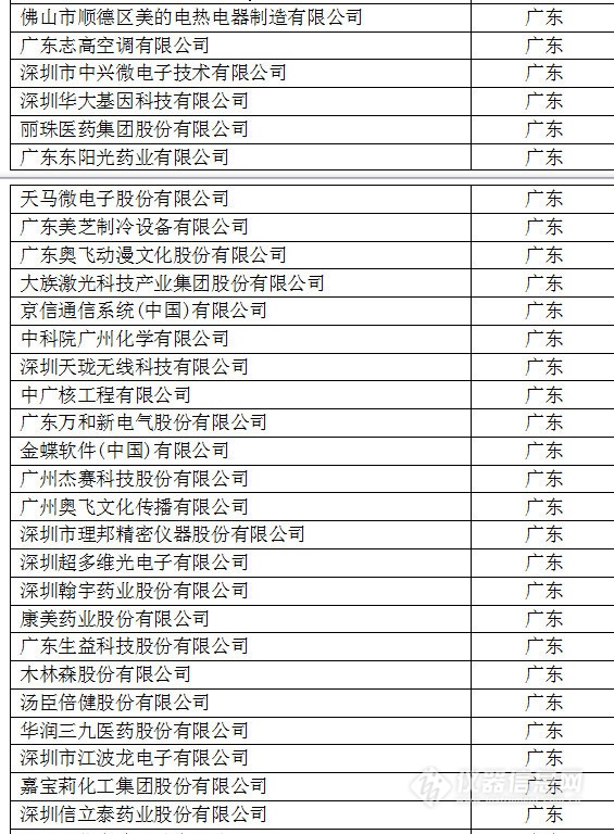 中國創(chuàng)新企業(yè)1000強(qiáng)，儀器公司占8席!