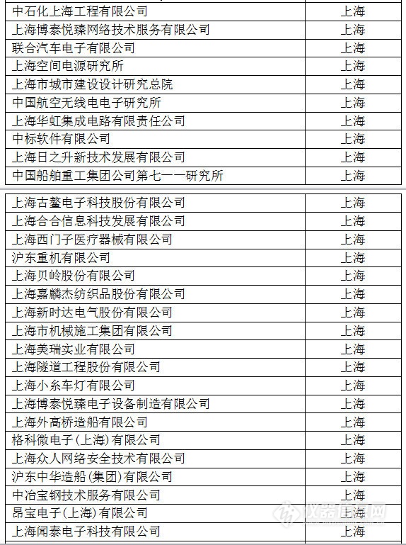 中國創(chuàng)新企業(yè)1000強(qiáng)，儀器公司占8席!