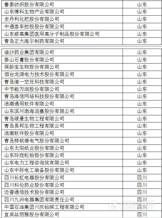 中國創(chuàng)新企業(yè)1000強(qiáng)，儀器公司占8席!