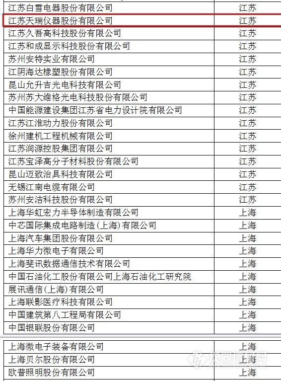 中國創(chuàng)新企業(yè)1000強(qiáng)，儀器公司占8席!