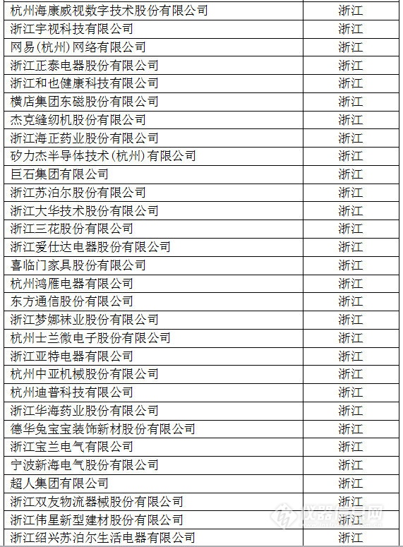 中國創(chuàng)新企業(yè)1000強(qiáng)，儀器公司占8席!