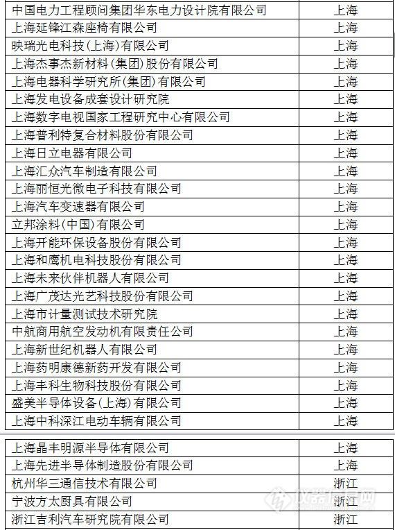 中國創(chuàng)新企業(yè)1000強(qiáng)，儀器公司占8席!