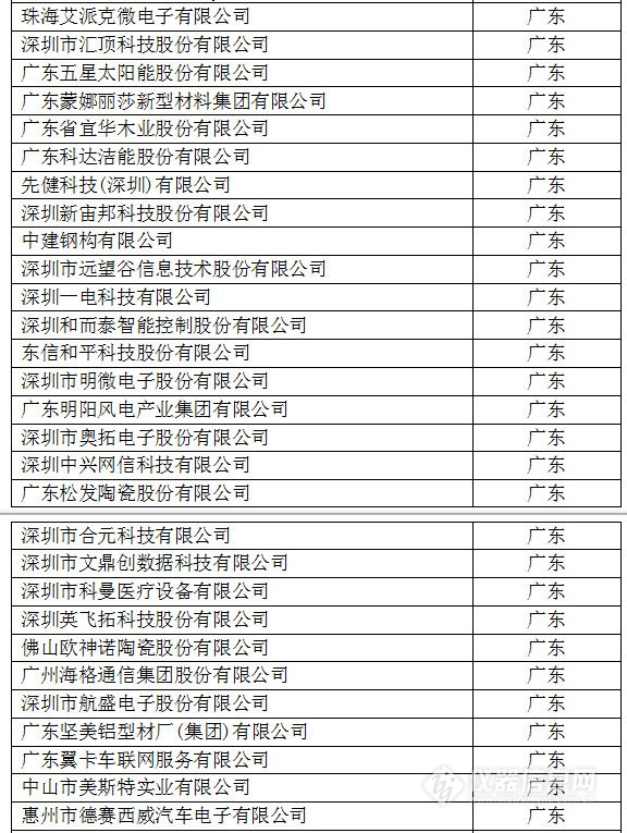 中國創(chuàng)新企業(yè)1000強(qiáng)，儀器公司占8席!