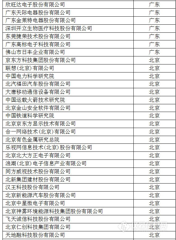 中國創(chuàng)新企業(yè)1000強(qiáng)，儀器公司占8席!