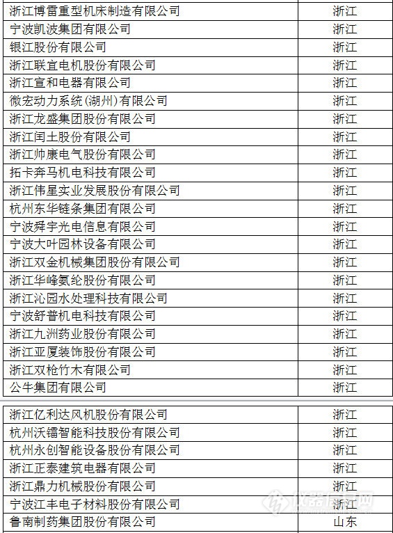 中國創(chuàng)新企業(yè)1000強(qiáng)，儀器公司占8席!