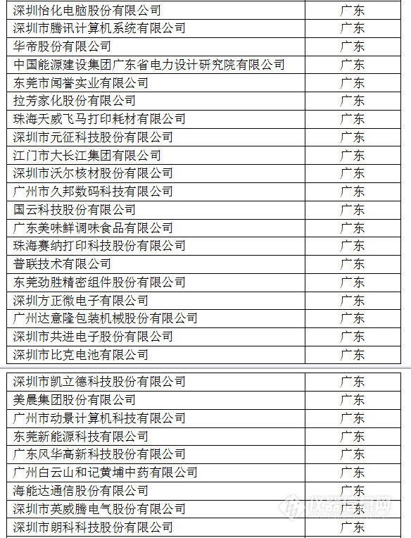 中國創(chuàng)新企業(yè)1000強(qiáng)，儀器公司占8席!