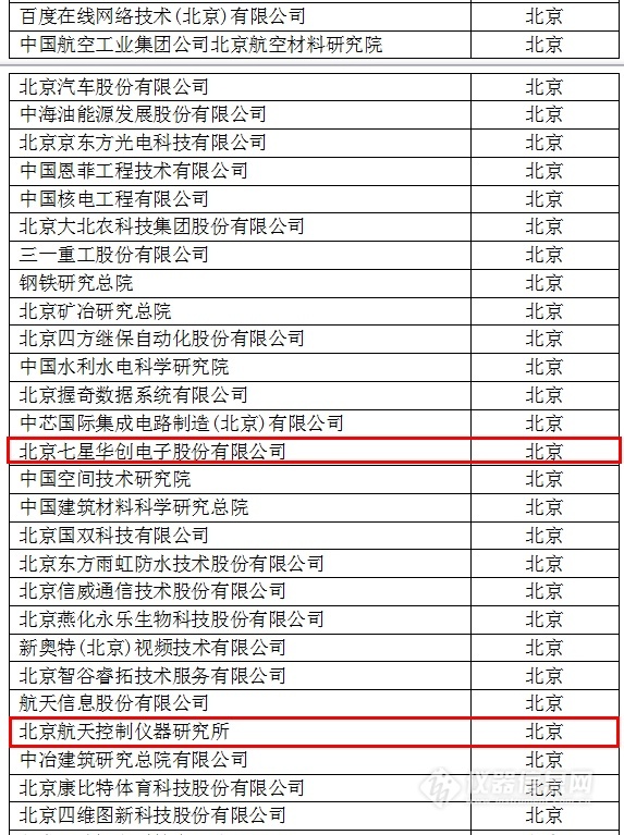 中國創(chuàng)新企業(yè)1000強(qiáng)，儀器公司占8席!